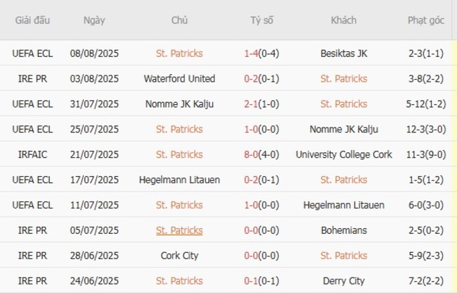 Kết quả gần đây của St. Patricks