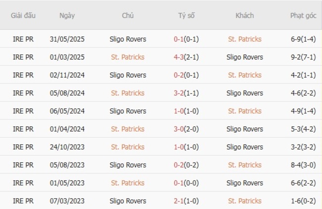 Kết quả đối đầu quá khứ St. Patricks vs Sligo Rovers