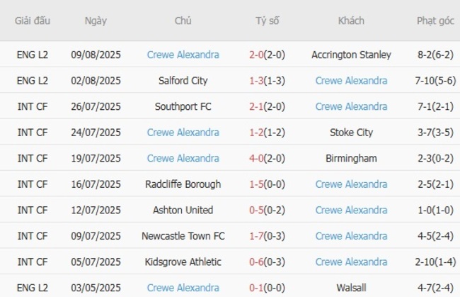 Góc chuyên gia soi kèo Stockport County vs Crewe Alexandra - 01h30 ngày 13/08 4 Kết quả gần đây của Crewe Alexandra