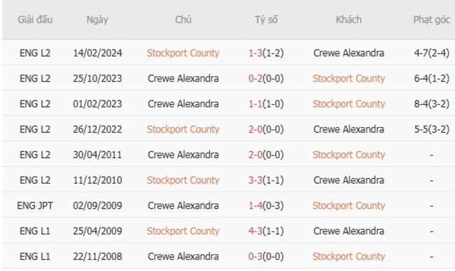 Góc chuyên gia soi kèo Stockport County vs Crewe Alexandra - 01h30 ngày 13/08 5 Kết quả đối đầu quá khứ Stockport County vs Crewe Alexandra