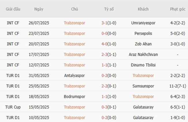 Kết quả gần đây của Trabzonspor