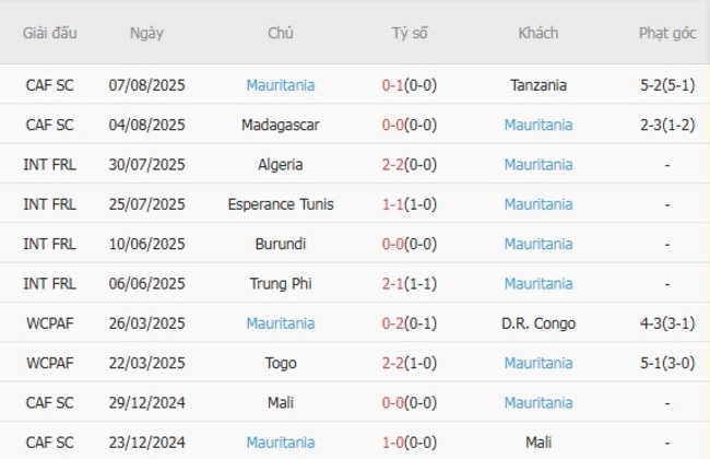 Góc chuyên gia soi kèo Trung Phi vs Mauritania, 21h00 ngày 09/08 5 Kết quả gần đây của Mauritania