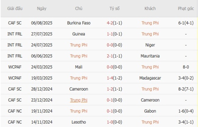 Góc chuyên gia soi kèo Trung Phi vs Mauritania, 21h00 ngày 09/08 4 Kết quả gần đây của Trung Phi