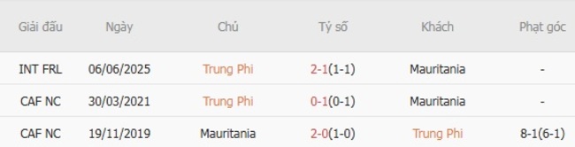 Góc chuyên gia soi kèo Trung Phi vs Mauritania, 21h00 ngày 09/08 6 Kết quả đối đầu quá khứ Trung Phi vs Mauritania