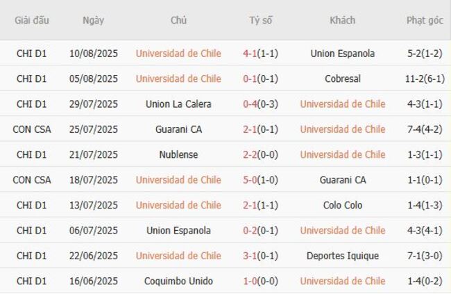 Kết quả gần đây của Universidad de Chile