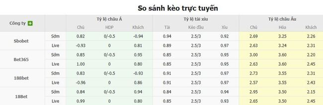 Tỷ lệ cược cho màn đụng độ Vejle vs Odense BK